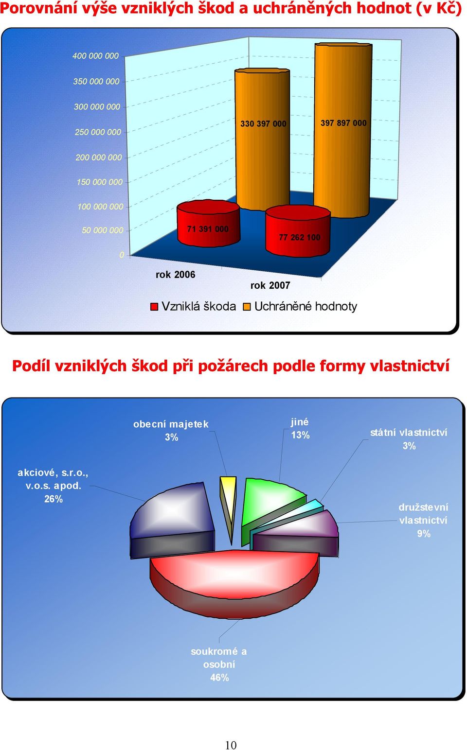 2007 77 262 100 Uchráněné hodnoty Podíl vzniklých škod při požárech podle formy vlastnictví obecní majetek 3%