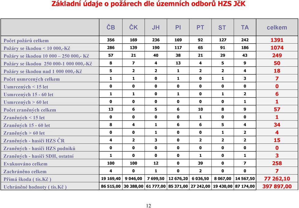 0 1 0 1 3 7 Usmrcených < 15 let 0 0 0 0 0 0 0 0 Usmrcených 15-60 let 1 1 0 1 0 1 2 6 Usmrcených > 60 let 0 0 0 0 0 0 1 1 Počet zraněných celkem 13 6 5 6 10 8 9 57 Zraněných < 15 let 0 0 0 0 1 0 0 1