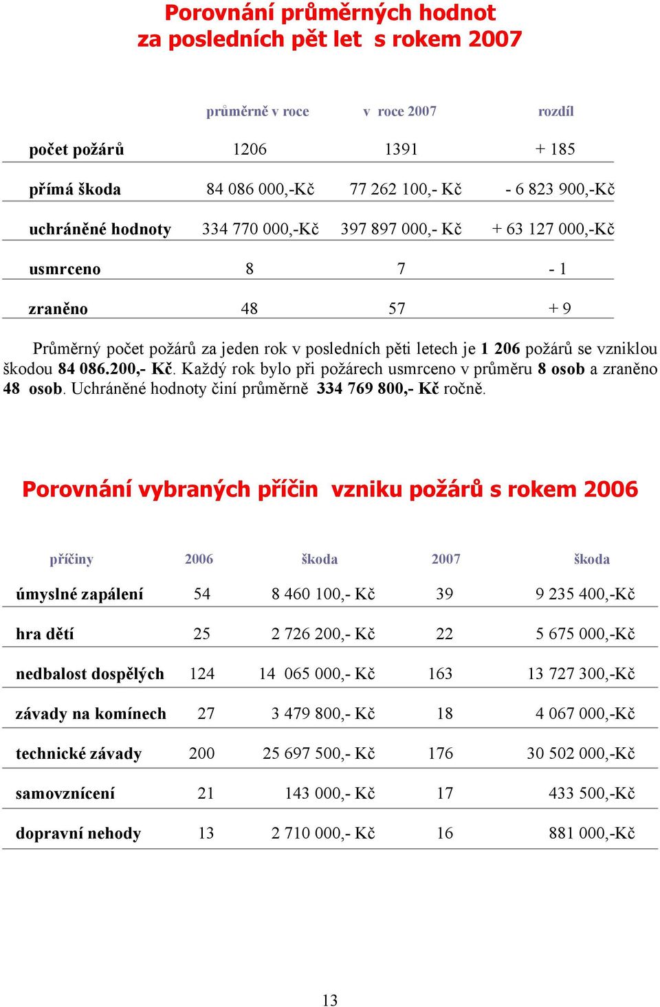 200,- Kč. Každý rok bylo při požárech usmrceno v průměru 8 osob a zraněno 48 osob. Uchráněné hodnoty činí průměrně 334 769 800,- Kč ročně.