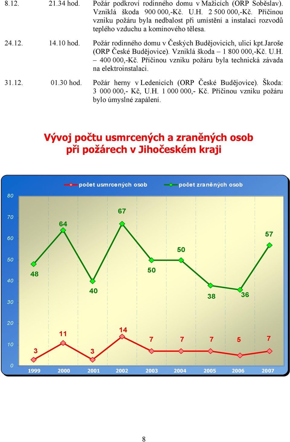 jaroše (ORP České Budějovice). Vzniklá škoda 1 800 000,-Kč. U.H. 400 000,-Kč. Příčinou vzniku požáru byla technická závada na elektroinstalaci. 31.12. 01.30 hod.