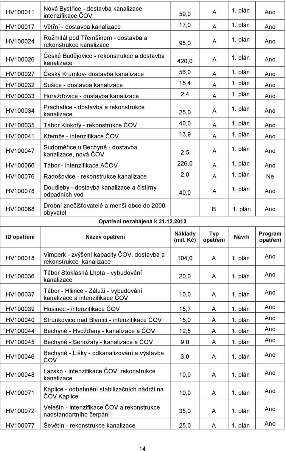 plán Ano HV100027 Český Krumlov- dostavba kanalizace 56,0 A 1. plán Ano HV100032 Sušice - dostavba kanalizace 15,4 A 1. plán Ano HV100033 Horažďovice - dostavba kanalizace 2,4 A 1.