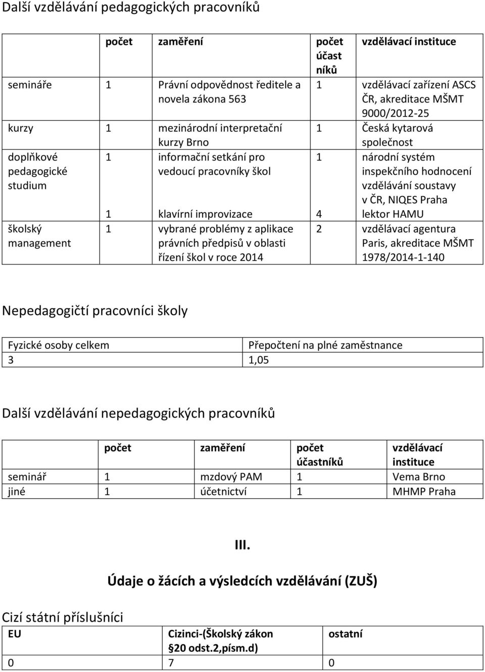 vzdělávací instituce 1 vzdělávací zařízení ASCS ČR, akreditace MŠMT 9000/2012-25 1 Česká kytarová společnost 1 národní systém inspekčního hodnocení vzdělávání soustavy v ČR, NIQES Praha lektor HAMU 4