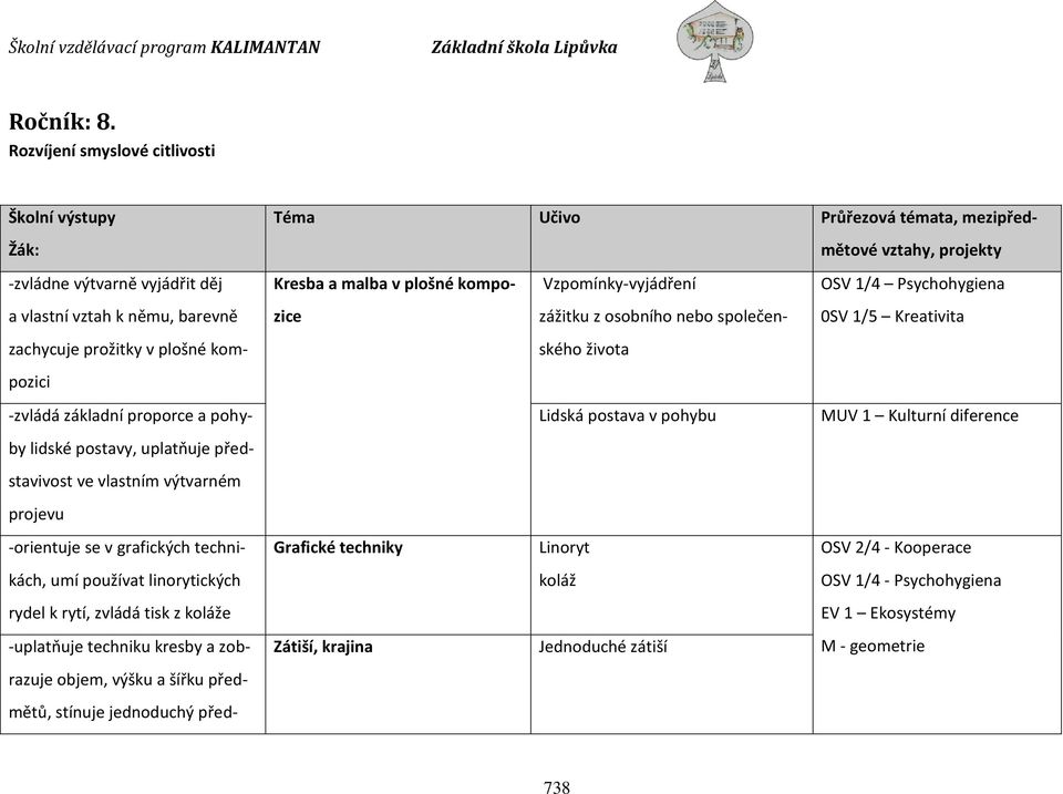 postavy, uplatňuje představivost ve vlastním výtvarném projevu -orientuje se v grafických technikách, umí používat linorytických rydel k rytí, zvládá tisk z koláže -uplatňuje techniku kresby a