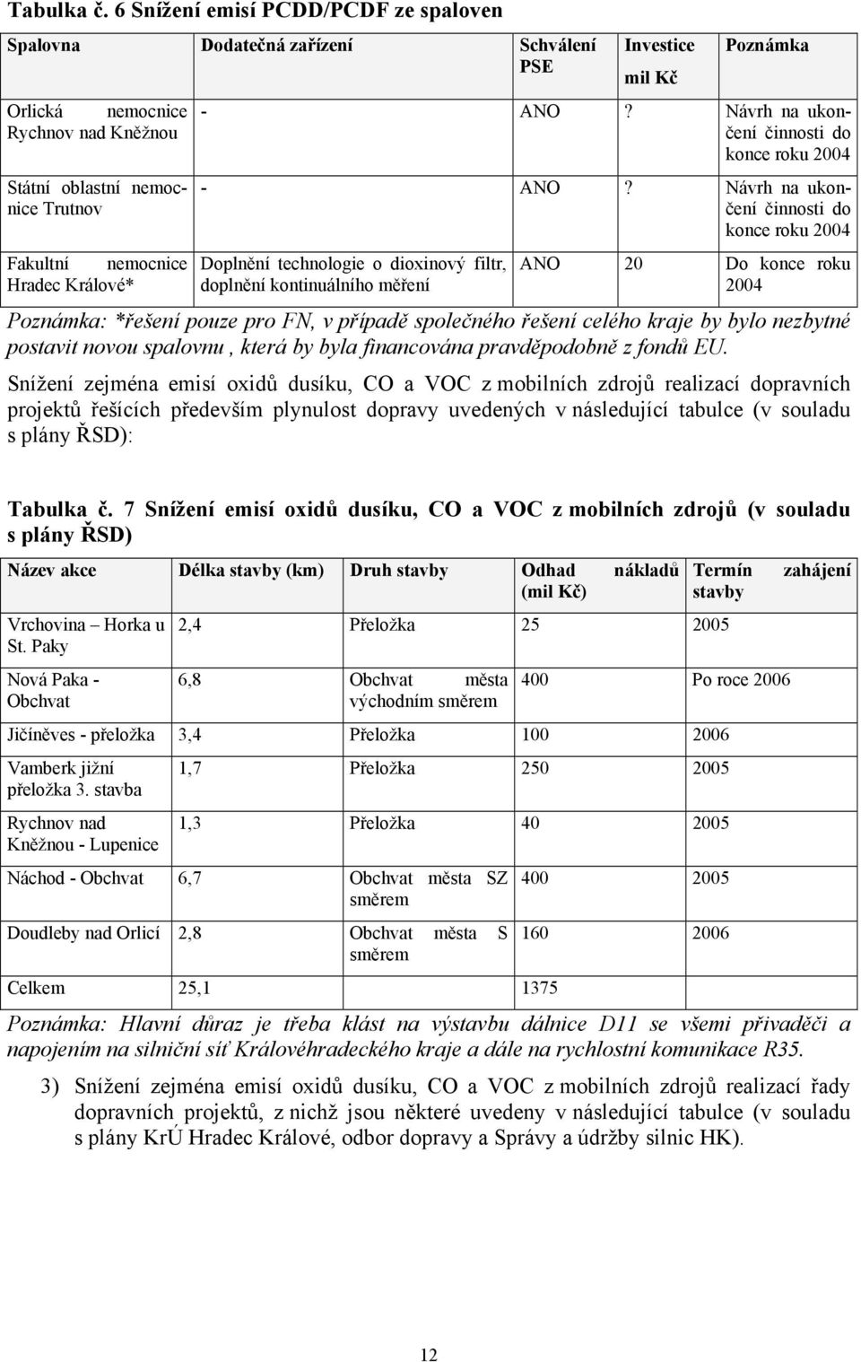 mil Kč Poznámka - ANO? Návrh na ukončení činnosti do konce roku 2004 - ANO?