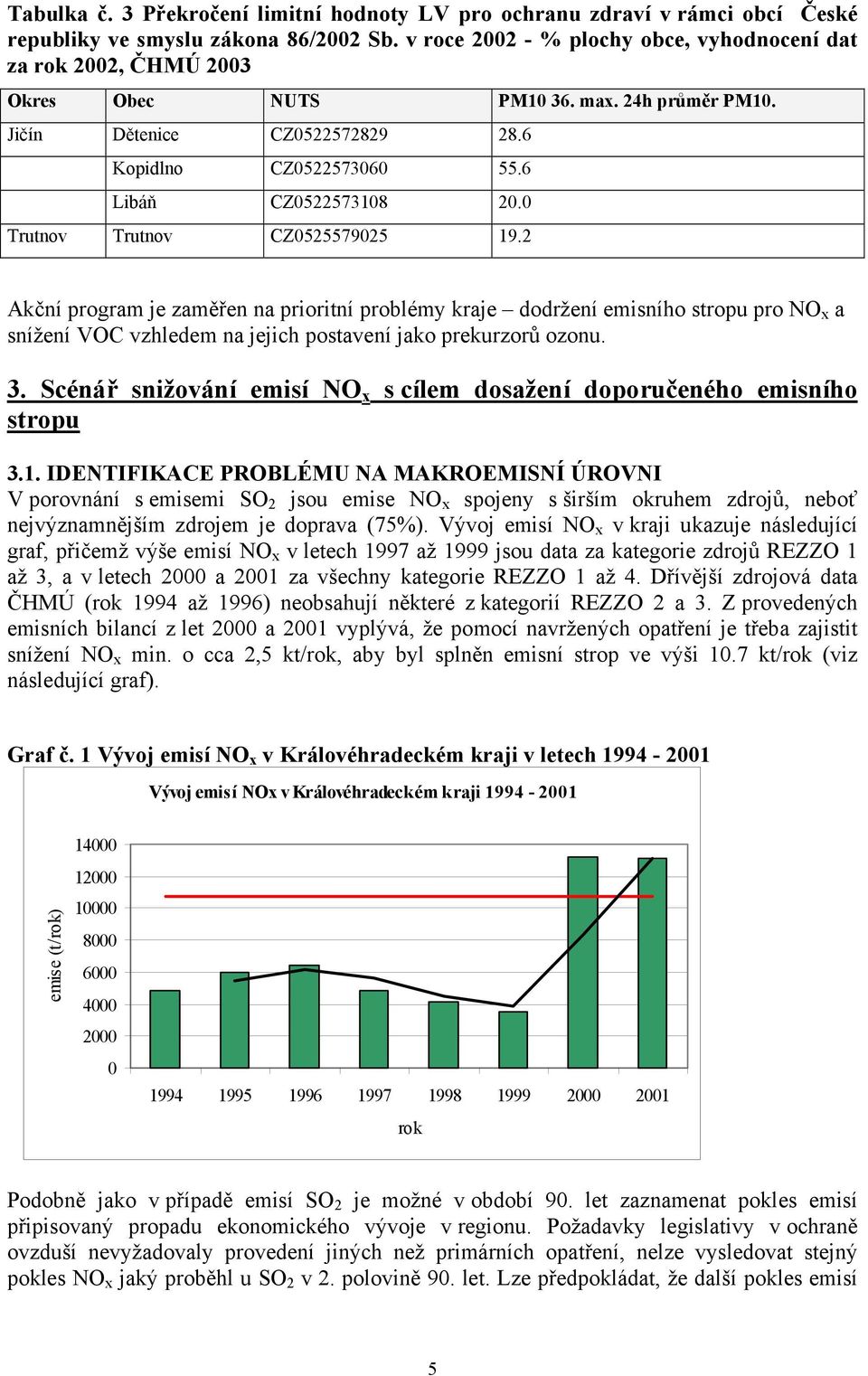 0 Trutnov Trutnov CZ0525579025 19.2 Akční program je zaměřen na prioritní problémy kraje dodržení emisního stropu pro NO x a snížení VOC vzhledem na jejich postavení jako prekurzorů ozonu. 3.