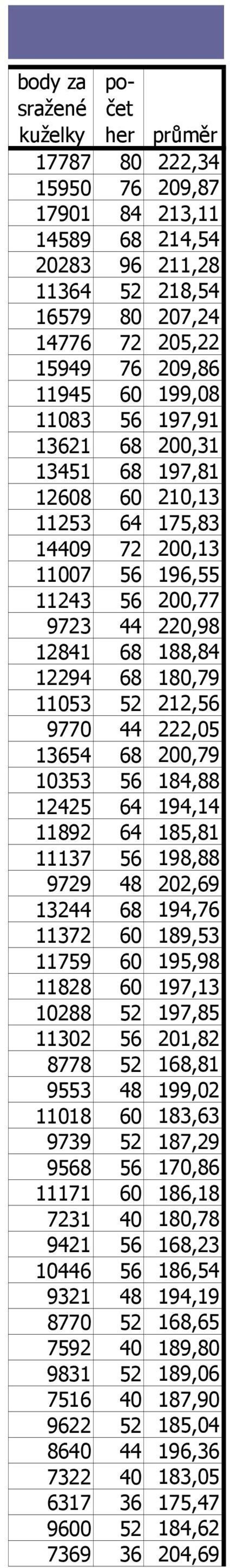 9770 44 222,05 13654 68 200,79 10353 56 184,88 12425 64 194,14 11892 64 185,81 11137 56 198,88 9729 48 202,69 13244 68 194,76 11372 60 189,53 11759 60 195,98 11828 60 197,13 10288 52 197,85 11302 56