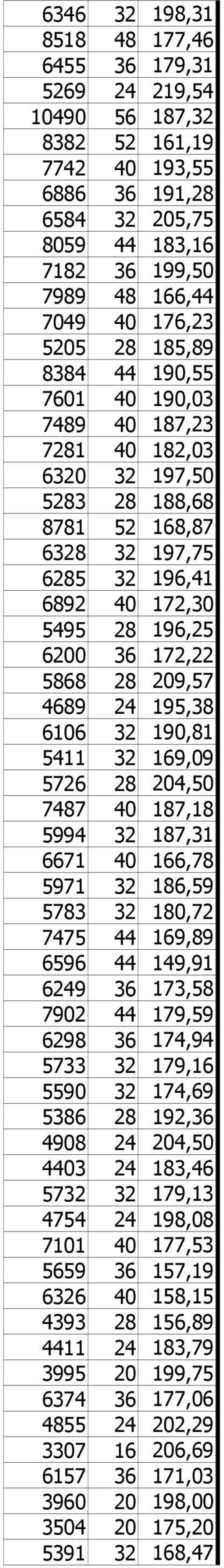 28 209,57 4689 24 195,38 6106 32 190,81 5411 32 169,09 5726 28 204,50 7487 40 187,18 5994 32 187,31 6671 40 166,78 5971 32 186,59 5783 32 180,72 7475 44 169,89 6596 44 149,91 6249 36 173,58 7902 44