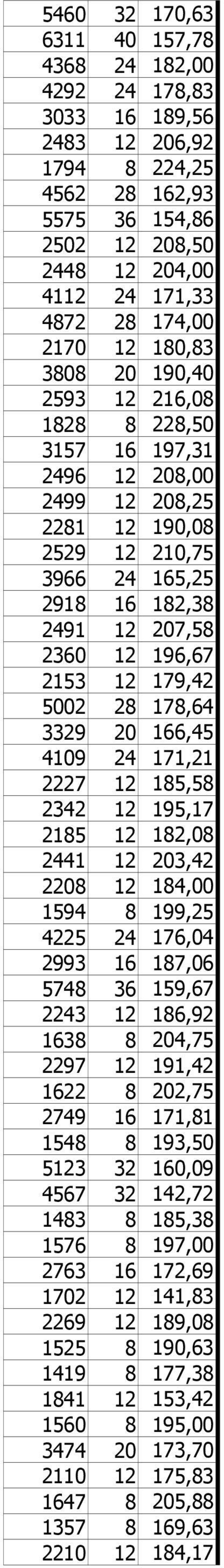 179,42 5002 28 178,64 3329 20 166,45 4109 24 171,21 2227 12 185,58 2342 12 195,17 2185 12 182,08 2441 12 203,42 2208 12 184,00 1594 8 199,25 4225 24 176,04 2993 16 187,06 5748 36 159,67 2243 12