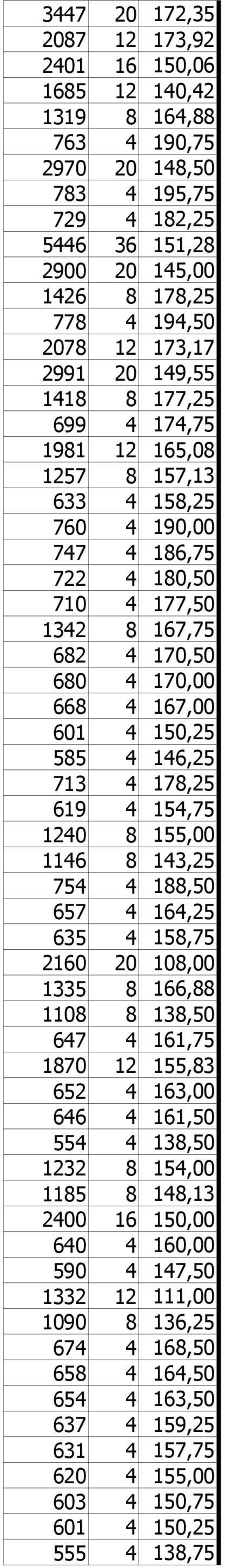 150,25 585 4 146,25 713 4 178,25 619 4 154,75 1240 8 155,00 1146 8 143,25 754 4 188,50 657 4 164,25 635 4 158,75 2160 20 108,00 1335 8 166,88 1108 8 138,50 647 4 161,75 1870 12 155,83 652 4 163,00