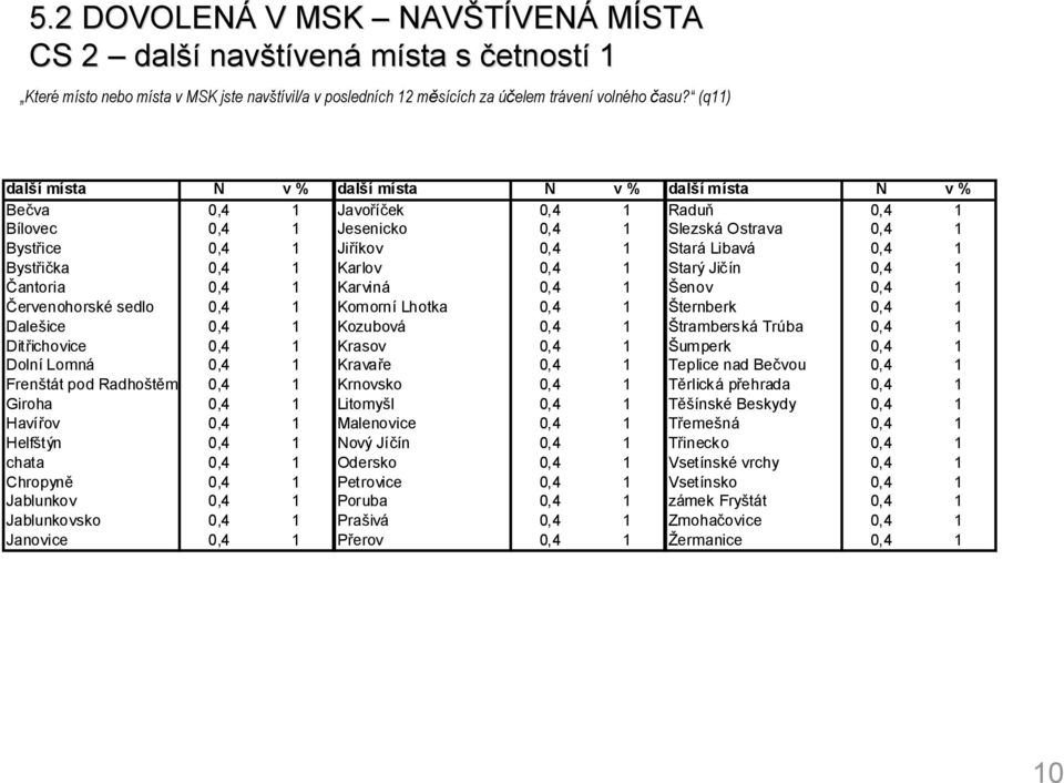 0, Čantoria 0, Karviná 0, Šenov 0, Červenohorské sedlo 0, Komorní Lhotka 0, Šternberk 0, Dalešice 0, Kozubová 0, Štramberská Trúba 0, Ditřichovice 0, Krasov 0, Šumperk 0, Dolní Lomná 0, Kravaře 0,