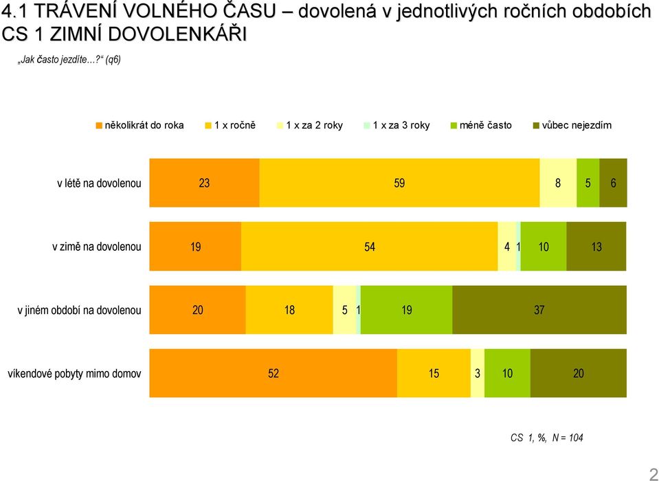 (q) několikrát do roka x ročně x za roky x za roky méně často vůbec