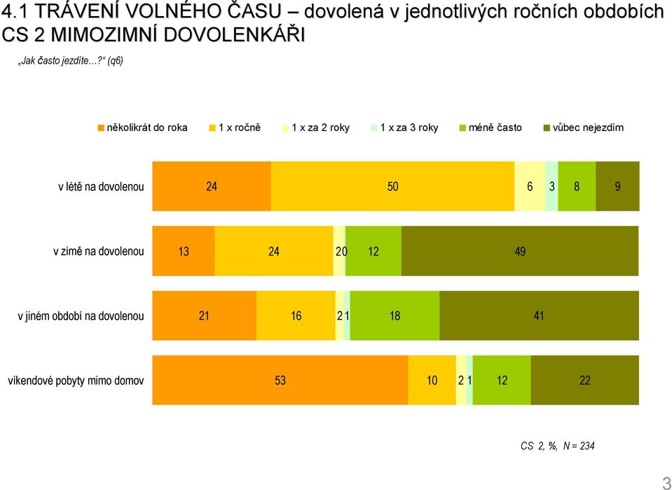 (q) několikrát do roka x ročně x za roky x za roky méně často vůbec