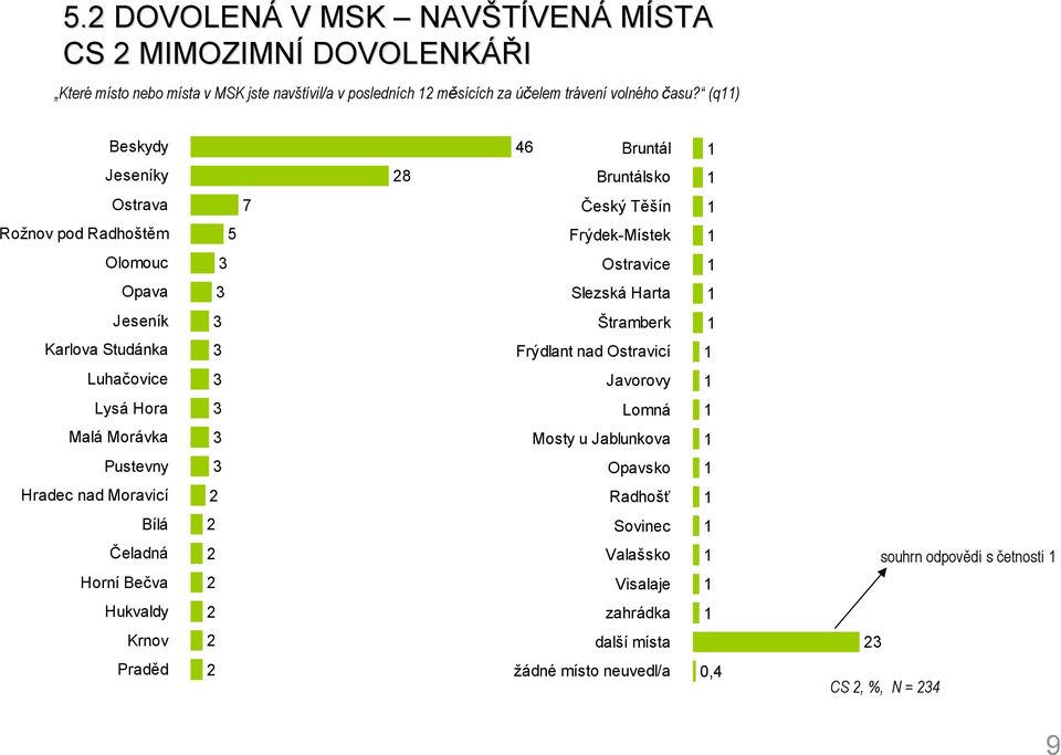 Štramberk Karlova Studánka Frýdlant nad Ostravicí Luhačovice Javorovy Lysá Hora Lomná Malá Morávka Mosty u Jablunkova Pustevny Opavsko Hradec nad