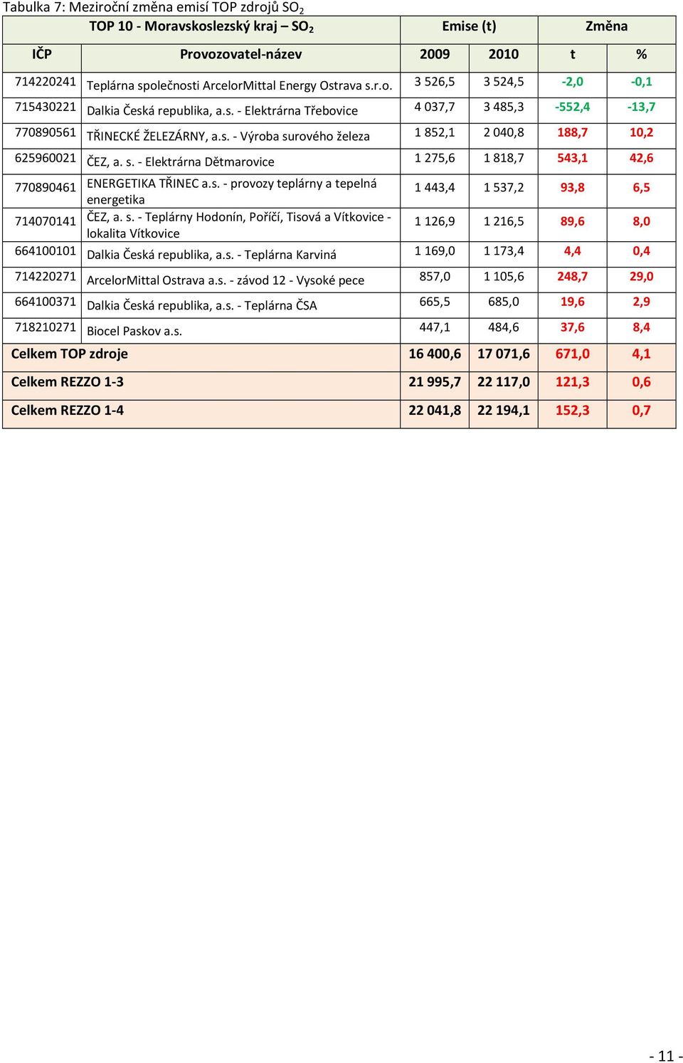 s. - Elektrárna Dětmarovice 1 275,6 1 818,7 543,1 42,6 770890461 ENERGETIKA TŘINEC a.s. - provozy teplárny a tepelná energetika 1443,4 1537,2 93,8 6,5 714070141 ČEZ, a. s.