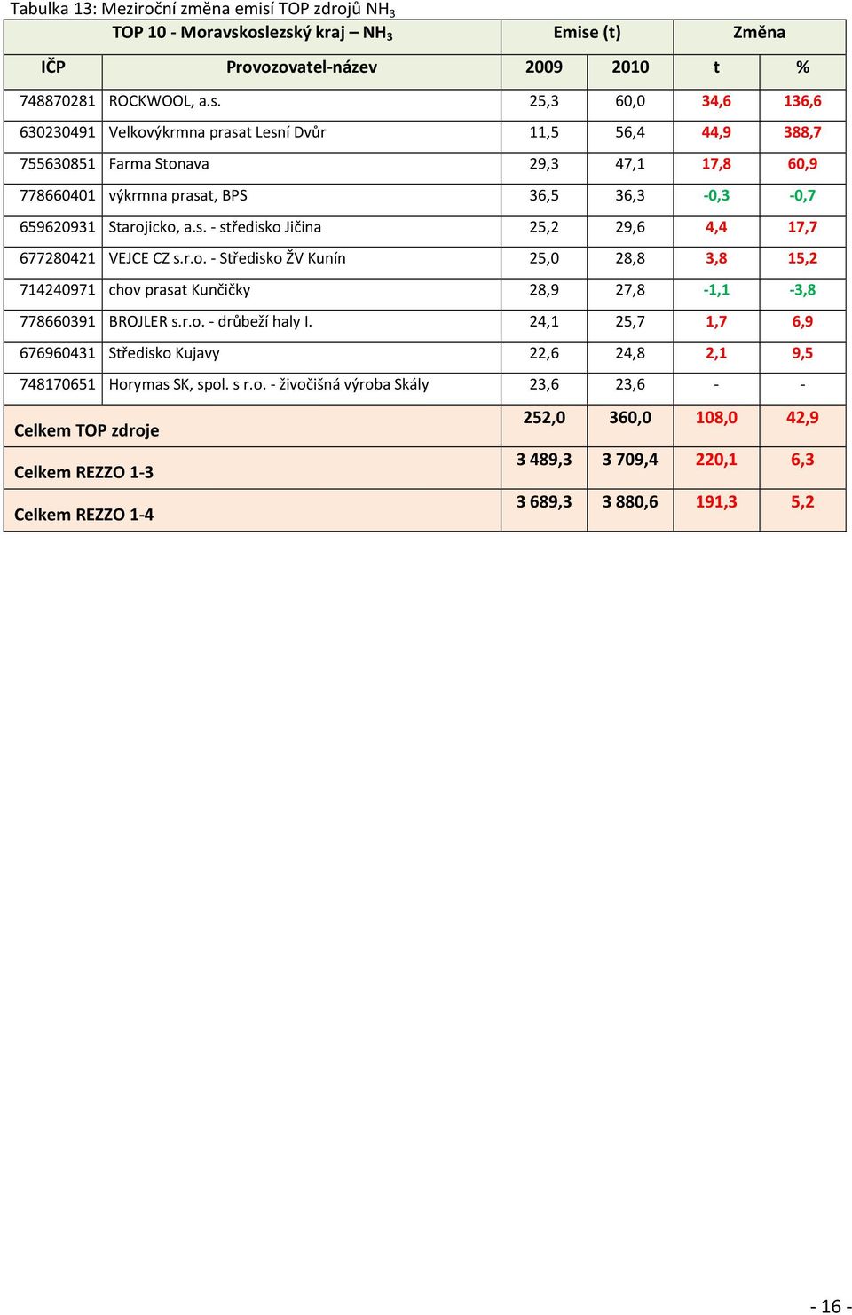 oslezský kraj NH 3 Emise (t) Změna IČP Provozovatel-název 2009 2010 t % 748870281 ROCKWOOL, a.s. 25,3 60,0 34,6 136,6 630230491 Velkovýkrmna prasat Lesní Dvůr 11,5 56,4 44,9 388,7 755630851 Farma