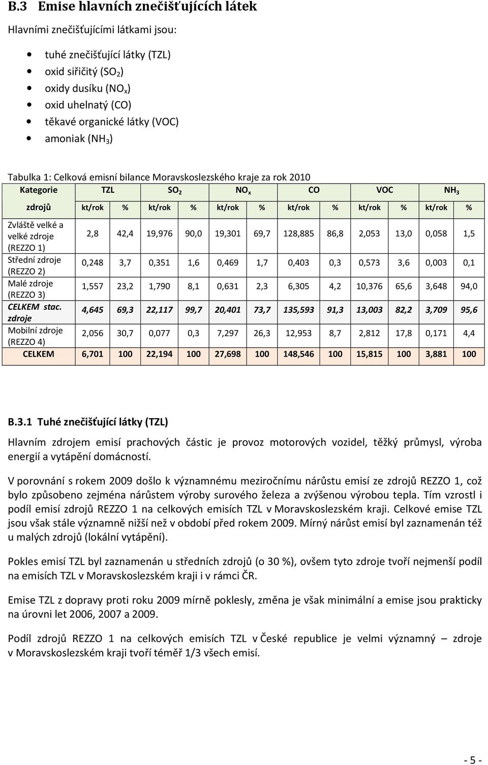 velké zdroje 2,8 42,4 19,976 90,0 19,301 69,7 128,885 86,8 2,053 13,0 0,058 1,5 (REZZO 1) Střední zdroje (REZZO 2) 0,248 3,7 0,351 1,6 0,469 1,7 0,403 0,3 0,573 3,6 0,003 0,1 Malé zdroje (REZZO 3)