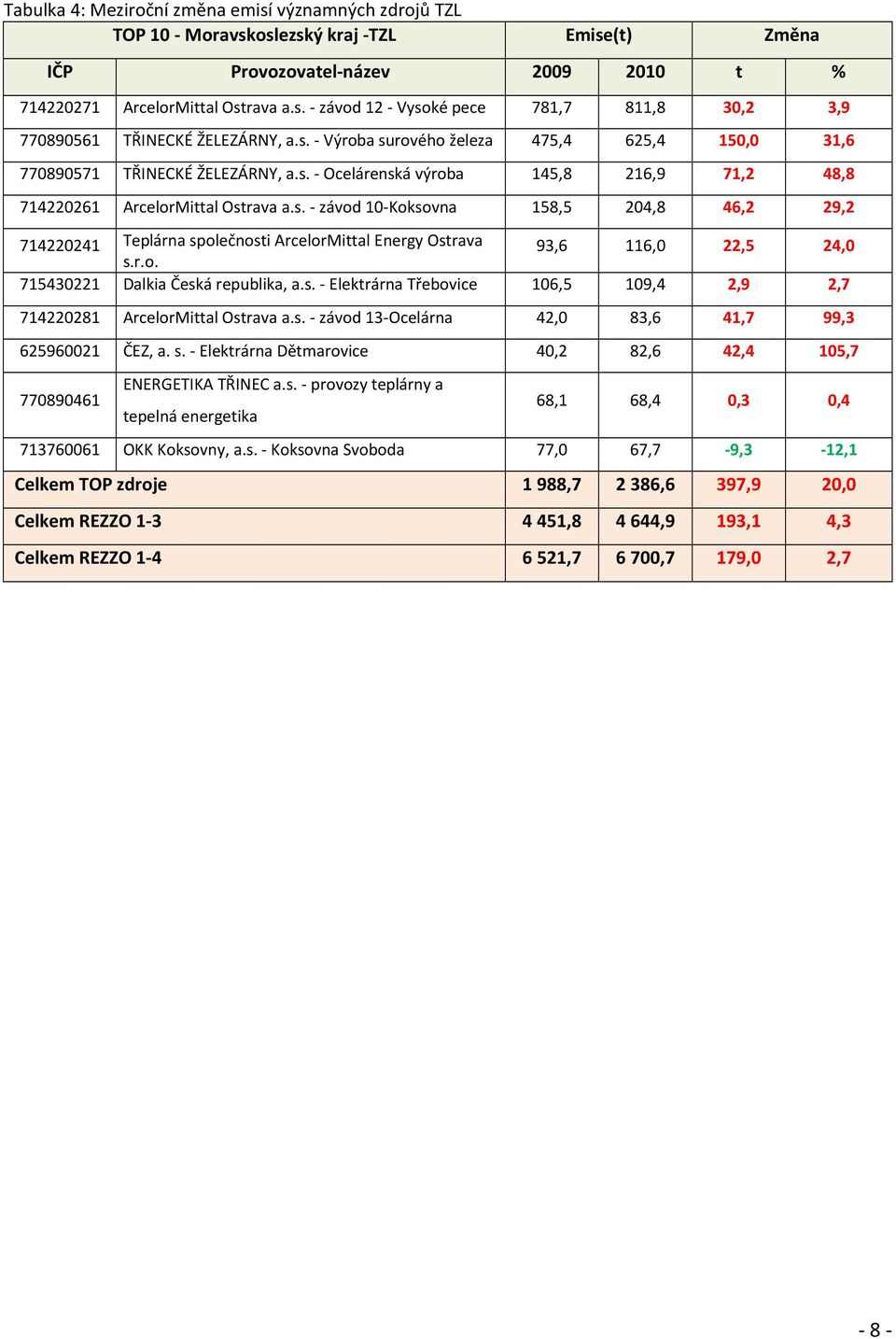r.o. 93,6 116,0 22,5 24,0 715430221 Dalkia Česká republika, a.s. - Elektrárna Třebovice 106,5 109,4 2,9 2,7 714220281 ArcelorMittal Ostrava a.s. - závod 13-Ocelárna 42,0 83,6 41,7 99,3 625960021 ČEZ, a.