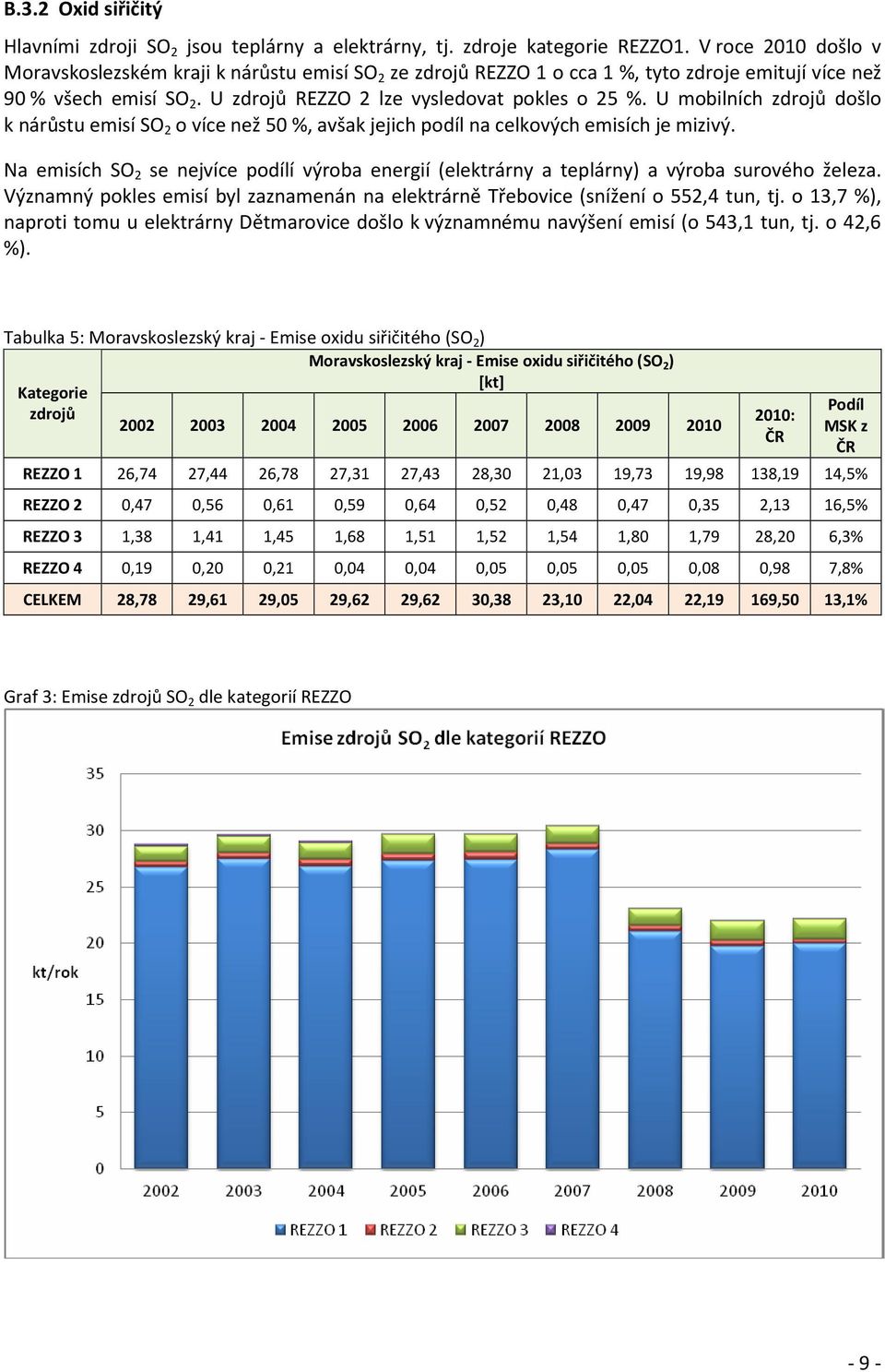 U mobilních zdrojů došlo k nárůstu emisí SO 2 o více než 50 %, avšak jejich podíl na celkových emisích je mizivý.