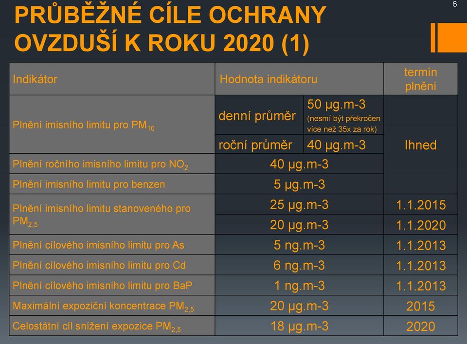 m-3 termín plnění Ihned Plnění imisního limitu stanoveného pro 25 µg.m-3 1.1.2015 PM 2,5 20 µg.m-3 1.1.2020 Plnění cílového imisního limitu pro As 5 ng.m-3 1.1.2013 Plnění cílového imisního limitu pro Cd 6 ng.