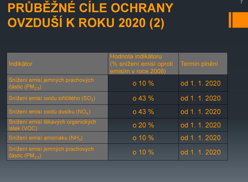 1. 2020 Snížení emisí oxidů dusíku (NO X ) o 43 % od 1. 1. 2020 Snížení emisí těkavých organických látek (VOC) o 20 % od 1. 1. 2020 Snížení emisí amoniaku (NH 3 ) o 10 % od 1.