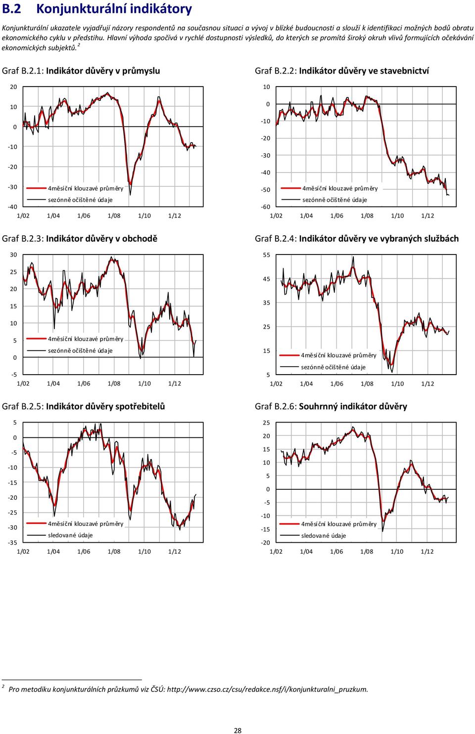 .: Indikátor důvěry v průmyslu měsíční klouzavé průměry / / / /8 / / Graf B..: Indikátor důvěry v obchodě měsíční klouzavé průměry / / / /8 / / Graf B.