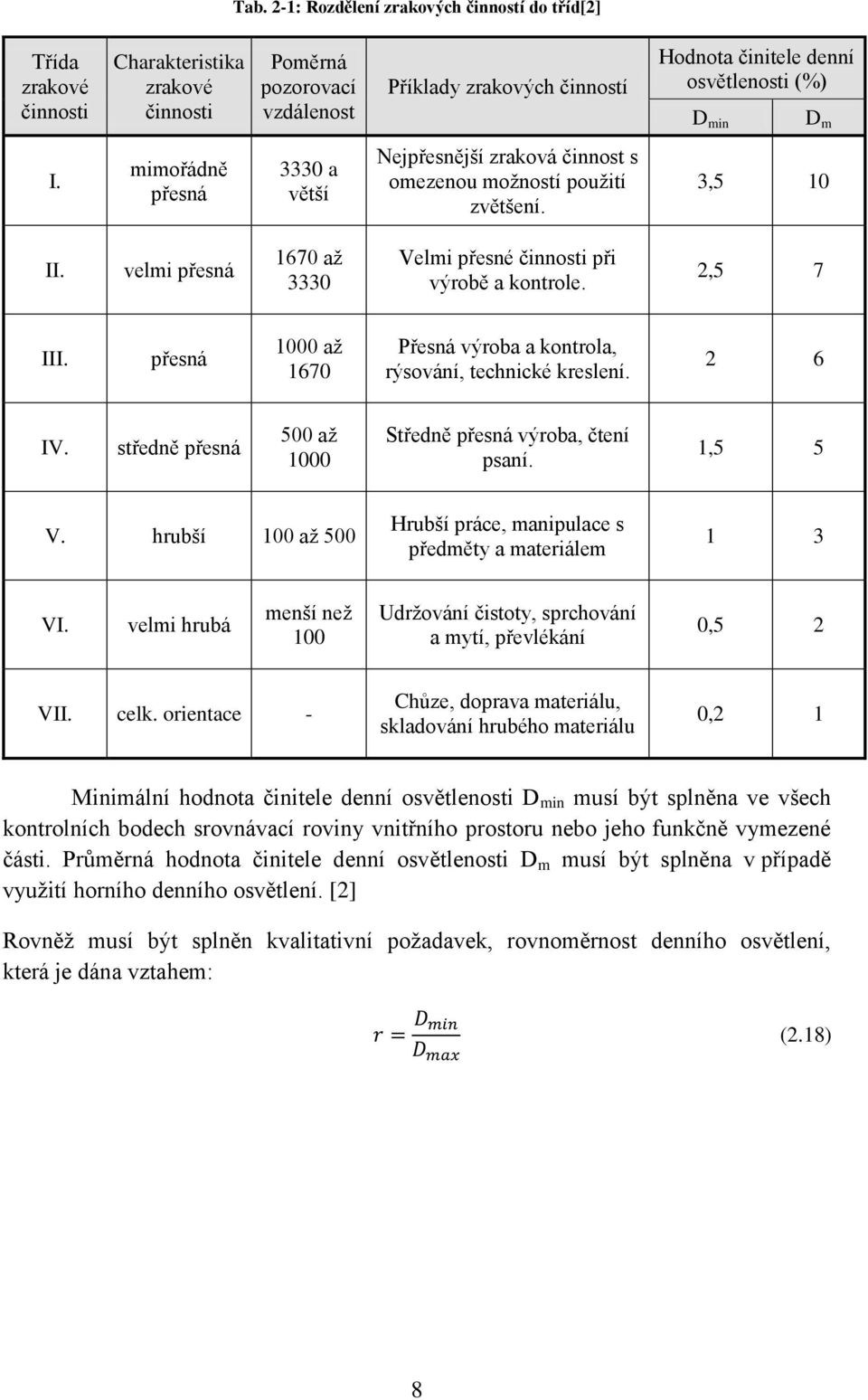 2,5 7 III. přesná 1000 až 1670 Přesná výroba a kontrola, rýsování, technické kreslení. 2 6 IV. středně přesná 500 až 1000 Středně přesná výroba, čtení psaní. 1,5 5 V.