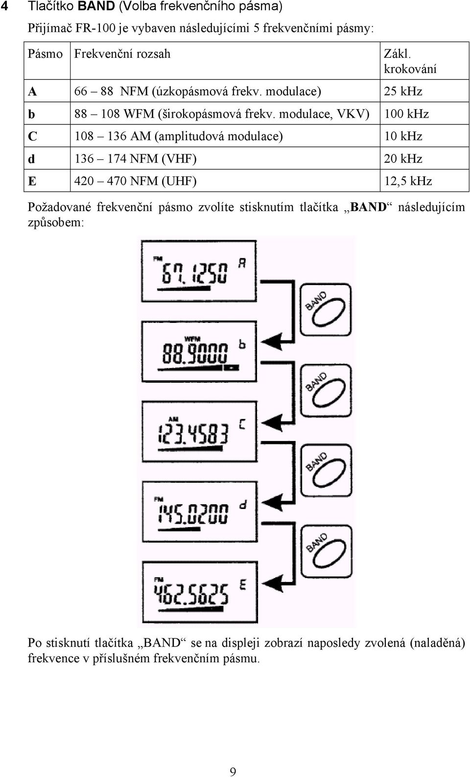 modulace, VKV) 100 khz C 108 136 AM (amplitudová modulace) 10 khz d 136 174 NFM (VHF) 20 khz E 420 470 NFM (UHF) 12,5 khz Požadované