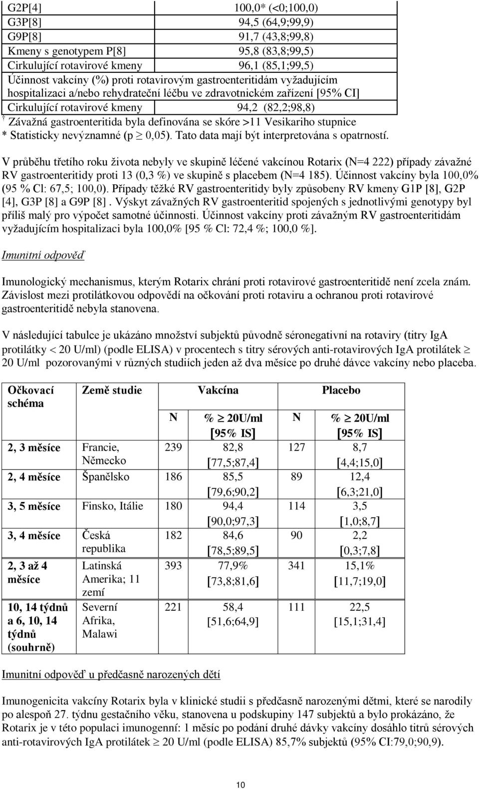 skóre >11 Vesikariho stupnice * Statisticky nevýznamné (p 0,05). Tato data mají být interpretována s opatrností.