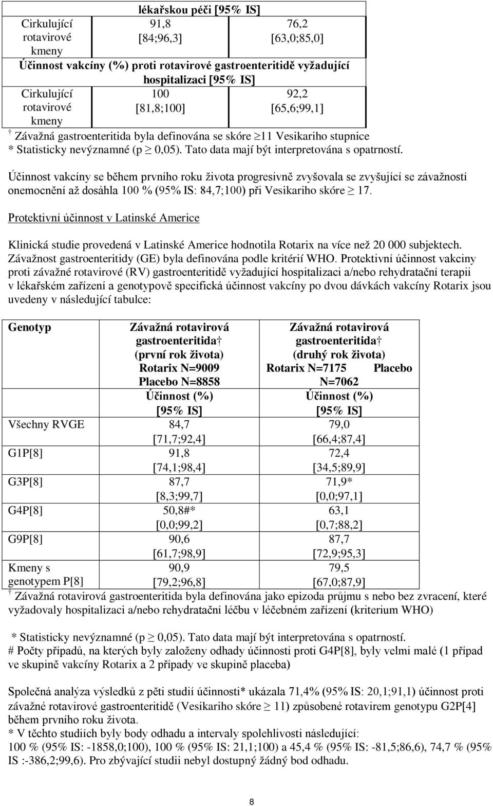 Účinnost vakcíny se během prvního roku života progresivně zvyšovala se zvyšující se závažností onemocnění až dosáhla 100 % (95% IS: 84,7;100) při Vesikariho skóre 17.