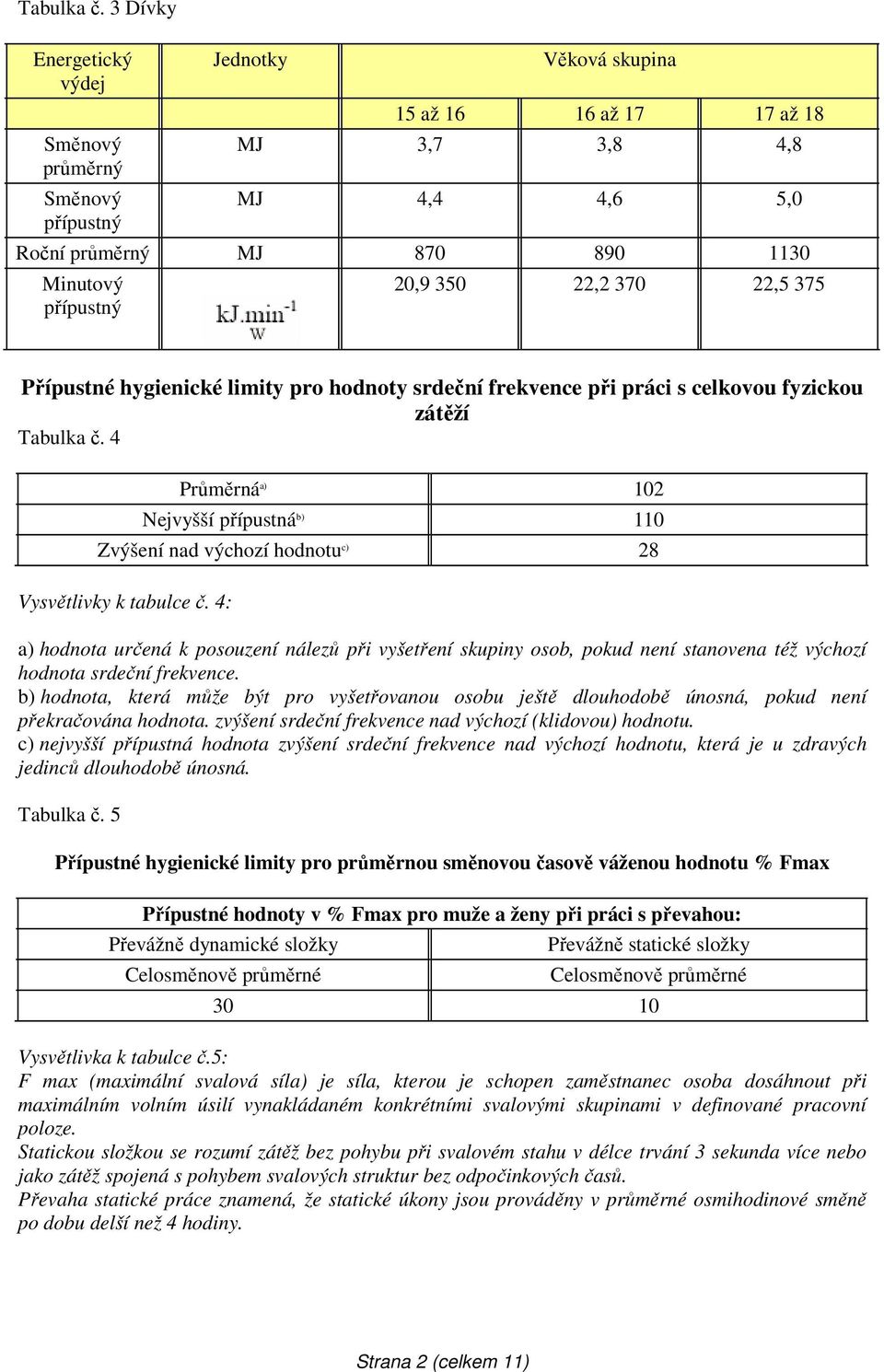 350 22,2 370 22,5 375 Přípustné hygienické limity pro hodnoty srdeční frekvence při práci s celkovou fyzickou zátěží  4 Průměrná a) 102 Nejvyšší přípustná b) 110 Zvýšení nad výchozí hodnotu c) 28