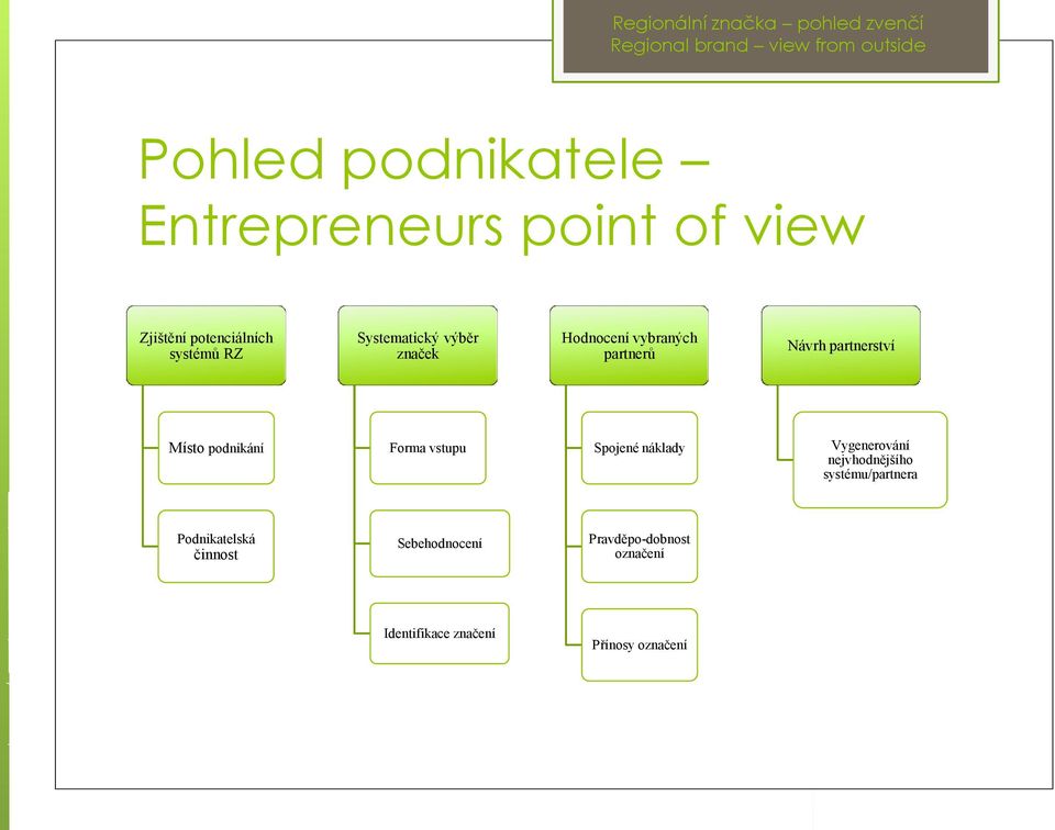 podnikání Forma vstupu Spojené náklady Vygenerování nejvhodnějšího systému/partnera