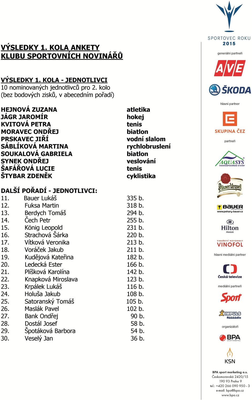 atletika hokej tenis biatlon vodní slalom rychlobruslení biatlon veslování tenis cyklistika DALŠÍ POŘADÍ - JEDNOTLIVCI: 11. Bauer Lukáš 335 b. 12. Fuksa Martin 318 b. 13. Berdych Tomáš 294 b. 14.