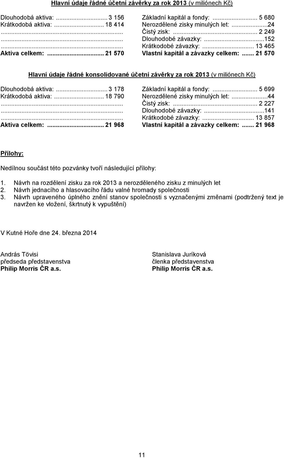 .. 21 570 Hlavní údaje řádné konsolidované účetní závěrky za rok 2013 (v miliónech Kč) Dlouhodobá aktiva:... 3 178 Základní kapitál a fondy:... 5 699 Krátkodobá aktiva:.