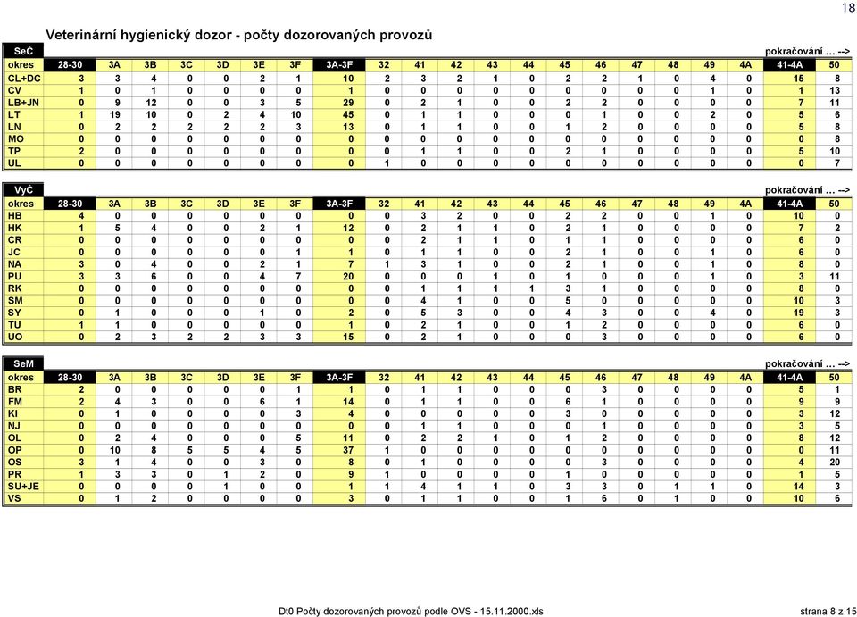 0 0 0 0 0 0 8 0 0 0 0 0 0 0 0 1 1 0 0 1 0 0 0 0 5 10 0 0 0 0 0 0 0 0 1 0 0 0 0 0 0 0 0 0 0 0 7 VyČ okres HB HK CR JC NA PU RK SM SY TU UO SeM okres BR FM KI NJ OL OP OS PR SU+JE VS pokračování -->