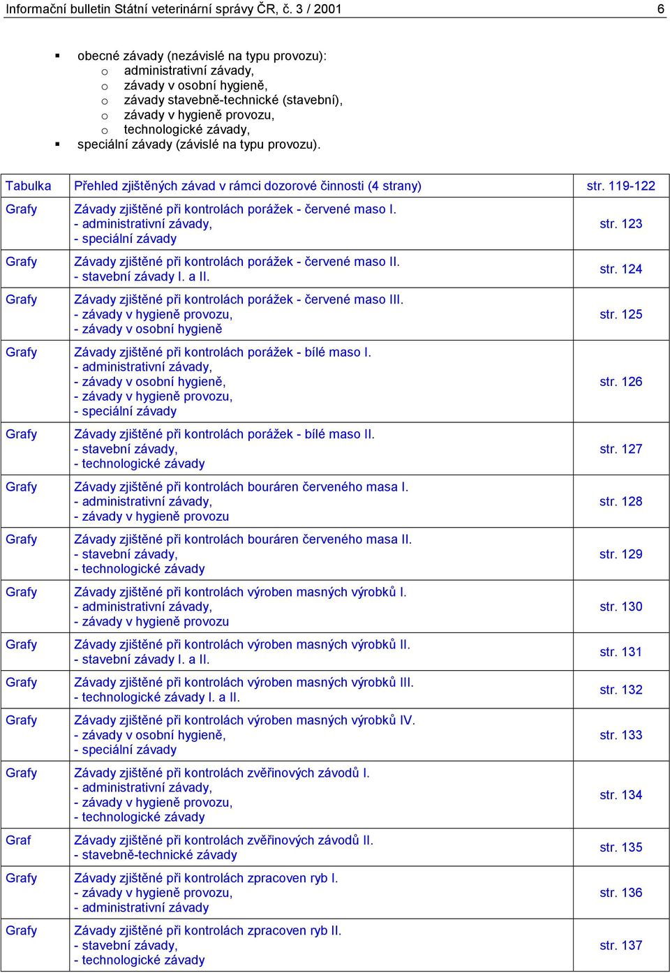 speciální závady (závislé na typu provozu). Tabulka Přehled zjištěných závad v rámci dozorové činnosti (4 strany) str. 119-1 Grafy Závady zjištěné při kontrolách porážek - červené maso I.