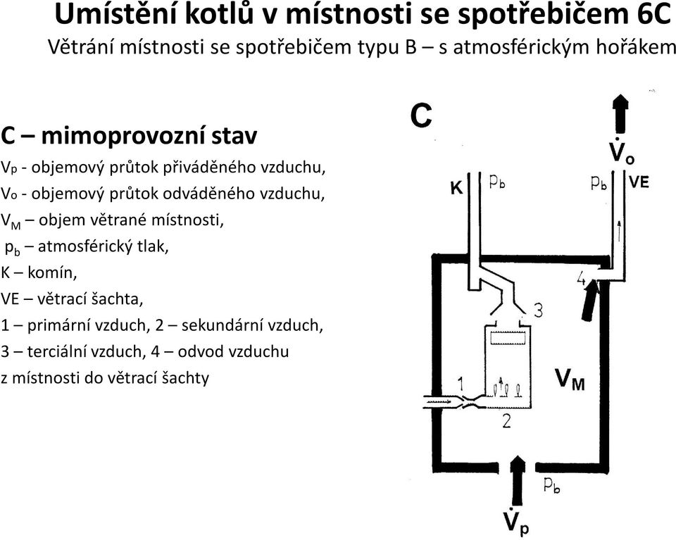 průtok odváděného vzduchu, V M objem větrané místnosti, p b atmosférický tlak, K komín, VE větrací