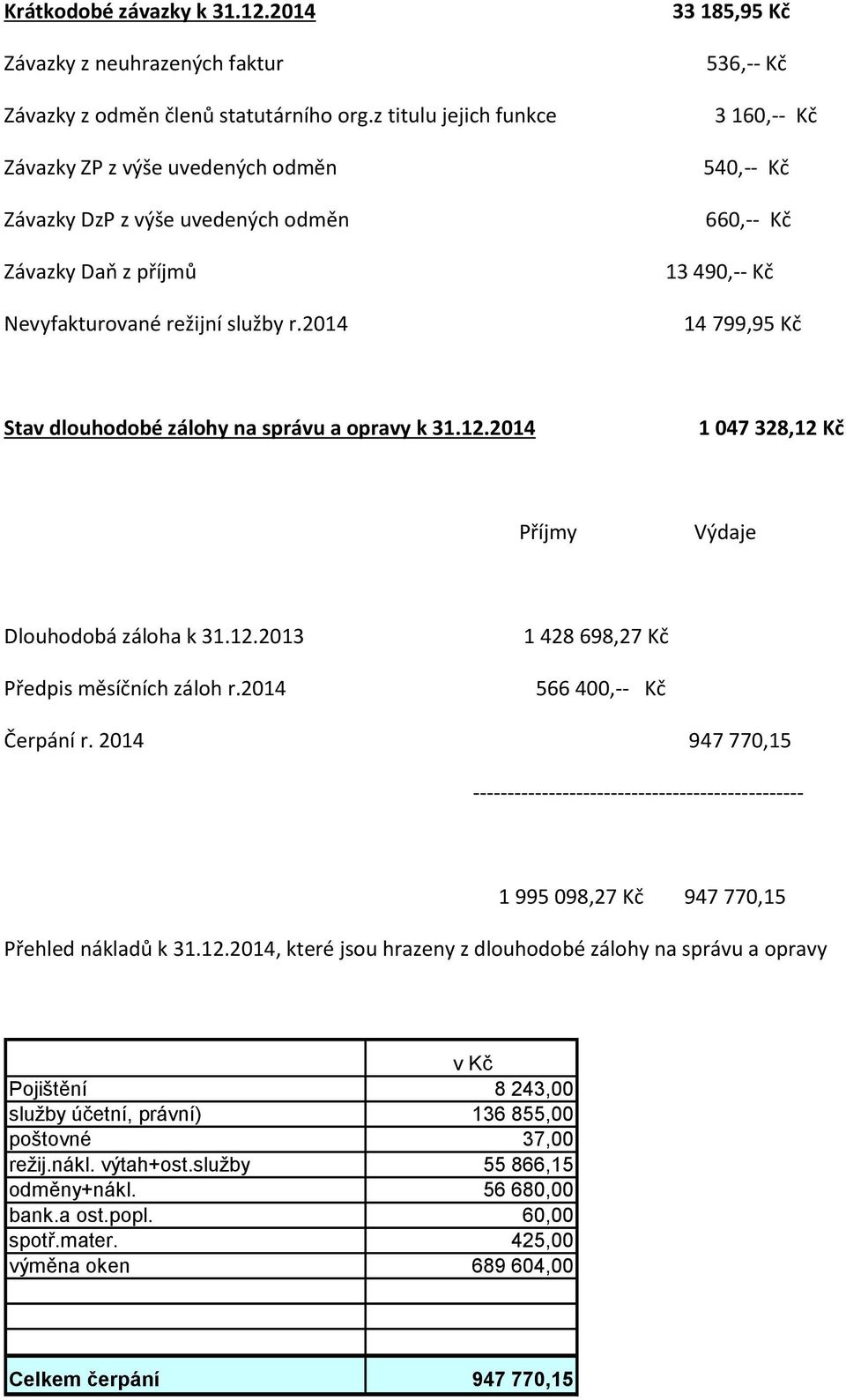 2014 33 185,95 Kč 536,-- Kč 3 160,-- Kč 540,-- Kč 660,-- Kč 13 490,-- Kč 14 799,95 Kč Stav dlouhodobé zálohy na správu a opravy k 31.12.2014 1 047 328,12 Kč Příjmy Výdaje Dlouhodobá záloha k 31.12.2013 Předpis měsíčních záloh r.