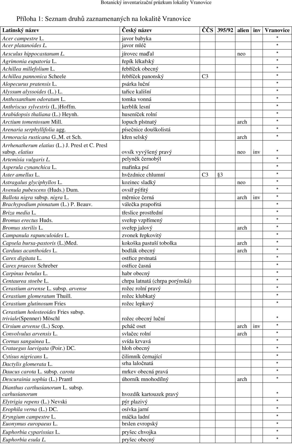 řebříček obecný * Achillea pannonica Scheele řebříček panonský C3 * Alopecurus pratensis L. psárka luční * Alyssum alyssoides (L.) L. tařice kališní * Anthoxanthum odoratum L.