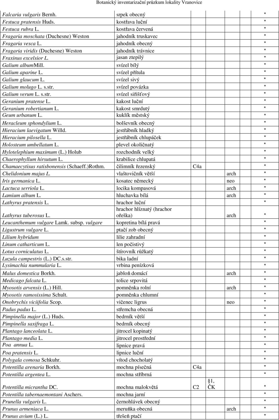 svízel sivý * Galium molugo L. s.str. svízel povázka * Galium verum L. s.str. svízel siřišťový * Geranium pratense L. kakost luční * Geranium robertianum L. kakost smrdutý * Geum urbanum L.