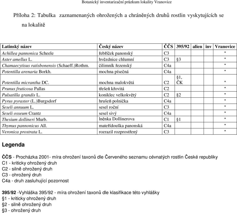 mochna malokvětá C2 1, ČK * Prunus fruticosa Pallas třešeň křovitá C2 * Pulsatilla grandis L. koniklec velkokvětý C2 2 * Pyrus pyraster (L.)Burgsdorf hrušeň polnička C4a * Seseli annuum L.