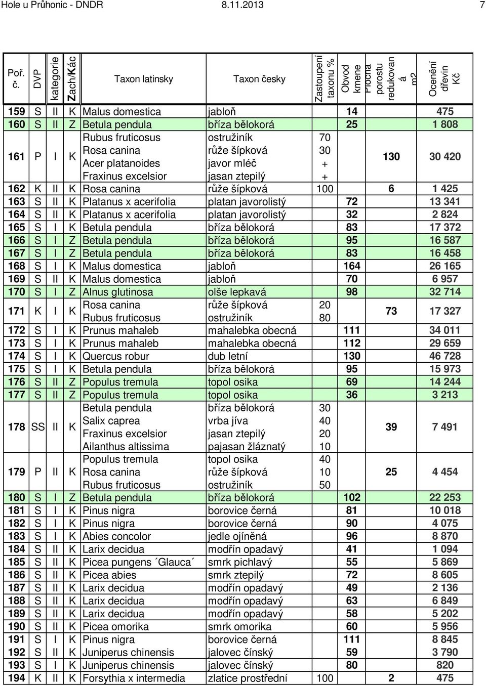 javorolistý 72 13 341 164 S II Platanus x acerifolia platan javorolistý 32 2 824 16 S I 83 17 372 166 S I Z 9 16 87 167 S I Z 83 16 48 168 S I Malus domestica jabloň 164 26 16 169 S II Malus