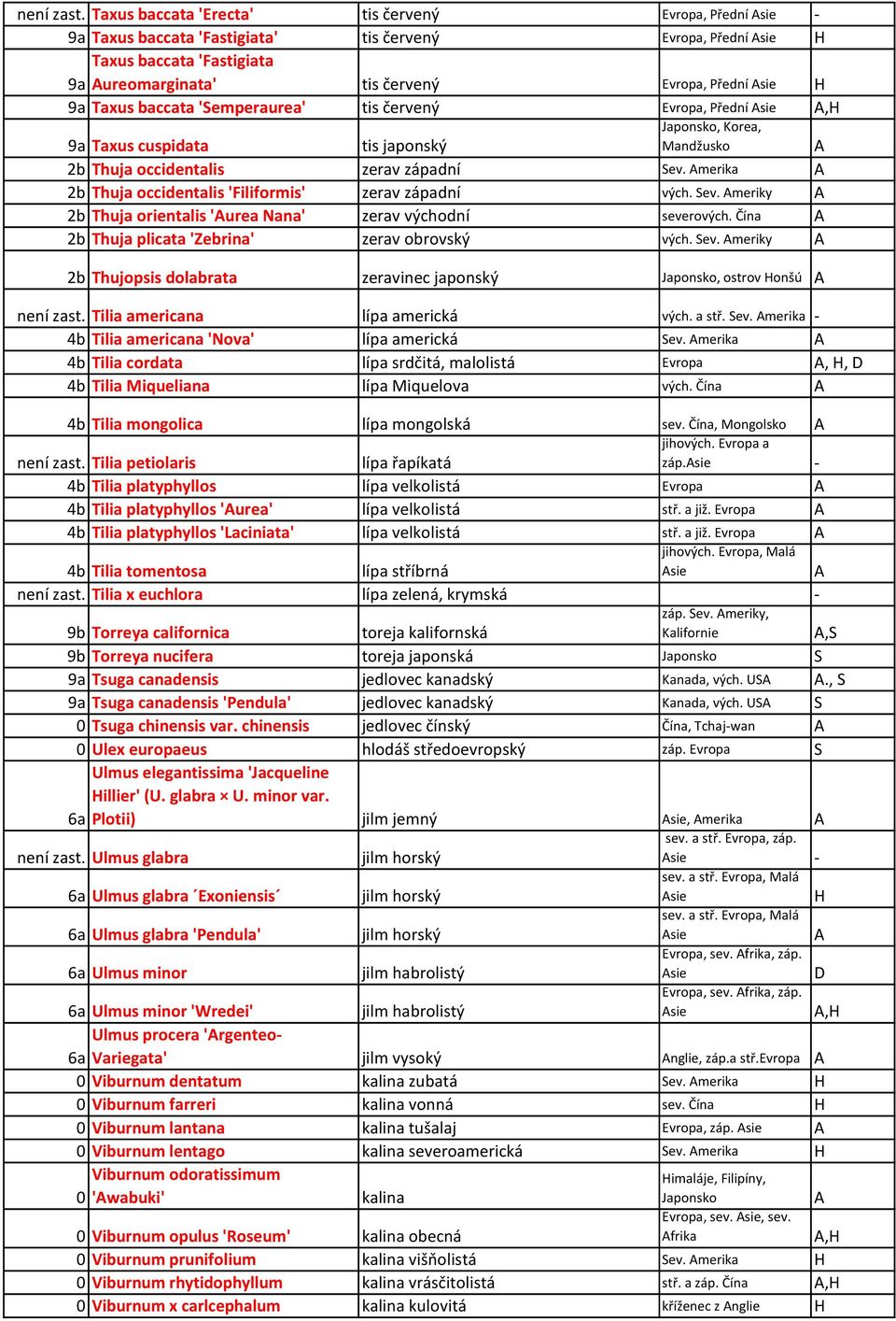 Taxus baccata 'Semperaurea' tis červený Evropa, Přední sie, Japonsko, Korea, Mandžusko 9a Taxus cuspidata tis japonský 2b Thuja occidentalis zerav západní Sev.