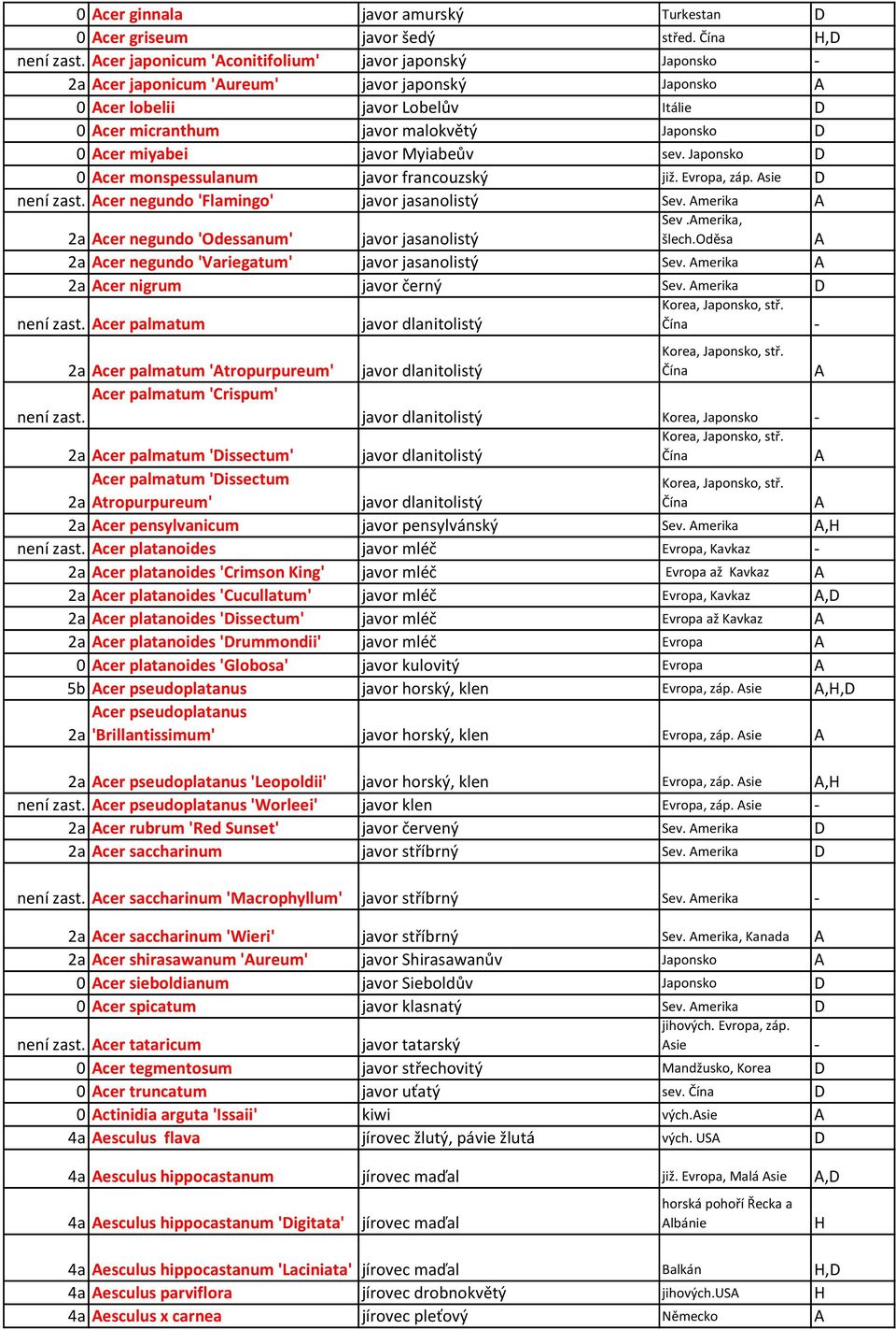 javor Myiabeův sev. Japonsko D 0 cer monspessulanum javor francouzský již. Evropa, záp. sie D není zast. cer negundo 'Flamingo' javor jasanolistý Sev. merika Sev.merika, šlech.