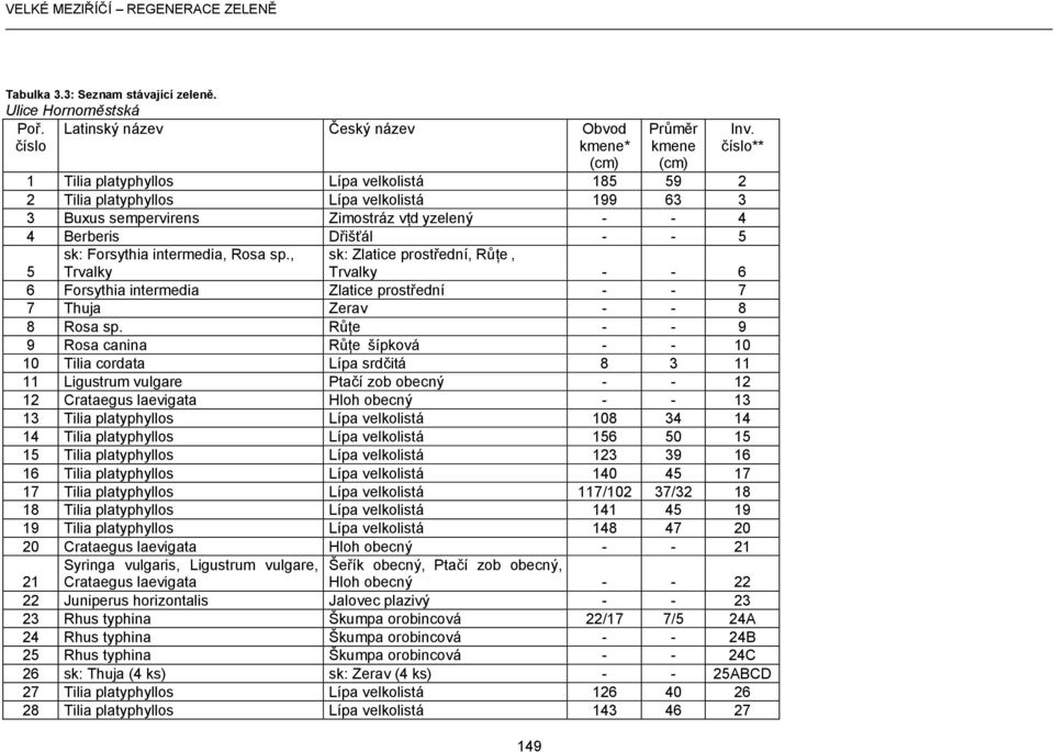 yzelený - - 4 4 Berberis Dřišťál - - 5 Inv. číslo** 5 sk: Forsythia intermedia, Rosa sp.