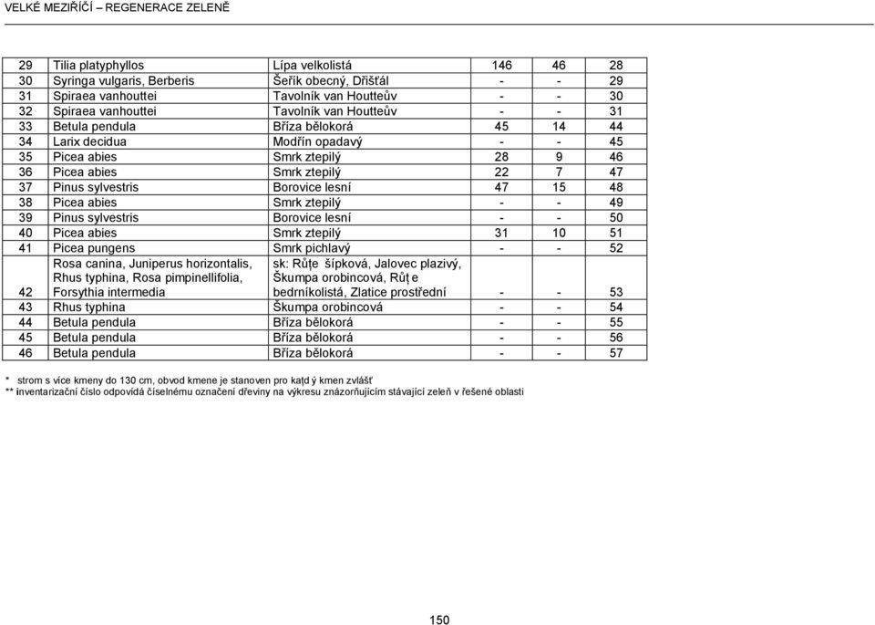 lesní 47 15 48 38 Picea abies Smrk ztepilý - - 49 39 Pinus sylvestris Borovice lesní - - 50 40 Picea abies Smrk ztepilý 31 10 51 41 Picea pungens Smrk pichlavý - - 52 Rosa canina, Juniperus