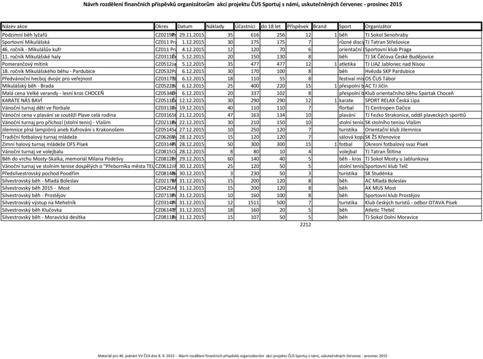 12.2015 nad Nisou 35 477 477 12 1 atletika TJ LIAZ Jablonec nad Nisou 18. ročník Mikulášského běhu - Pardubice CZ0532 Pardubice 6.12.2015 30 170 100 8 běh Hvězda SKP Pardubice Předvánoční hecboj dvojic pro veřejnost CZ0317 Tábor6.
