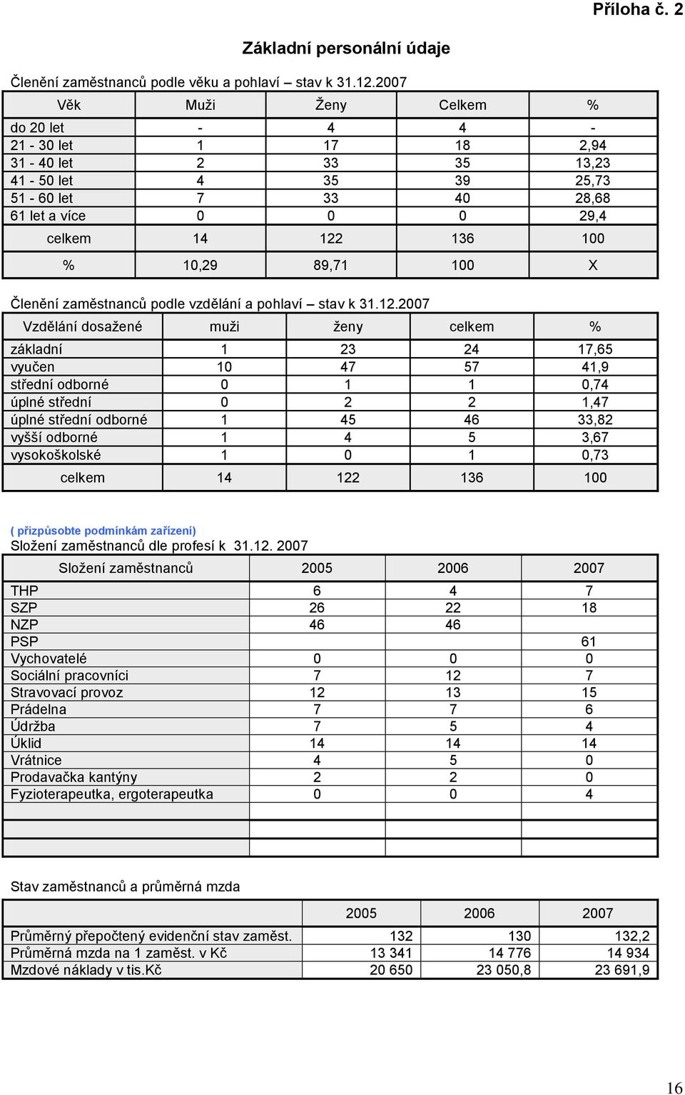89,71 100 X Členění zaměstnanců podle vzdělání a pohlaví stav k 31.12.