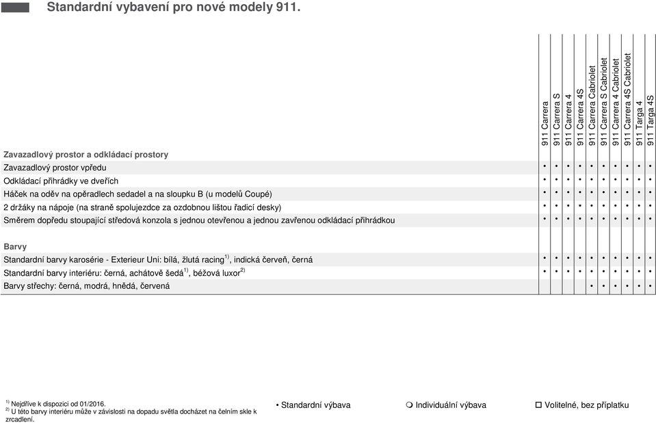 přihrádkou Barvy Standardní barvy karosérie - Exterieur Uni: bílá, žlutá racing 1), indická červeň, černá Standardní barvy interiéru: černá, achátově šedá 1), béžová luxor 2)