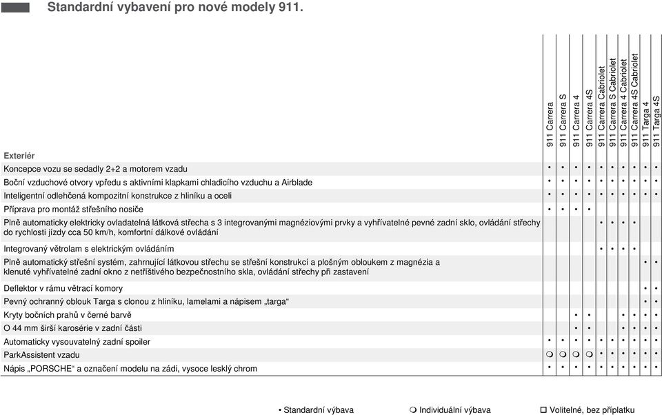 rychlosti jízdy cca 50 km/h, komfortní dálkové ovládání Integrovaný větrolam s elektrickým ovládáním Plně automatický střešní systém, zahrnující látkovou střechu se střešní konstrukcí a plošným