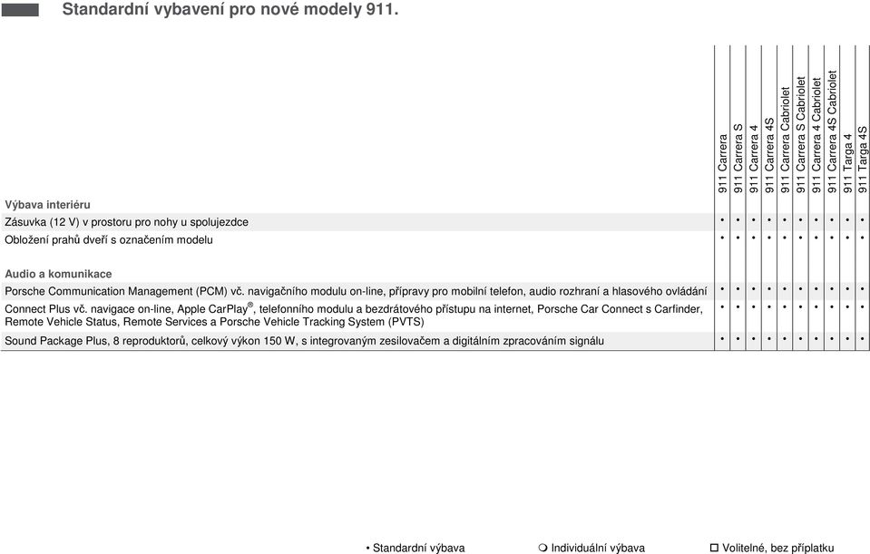 navigace on-line, Apple CarPlay, telefonního modulu a bezdrátového přístupu na internet, Porsche Car Connect s Carfinder, Remote Vehicle Status, Remote